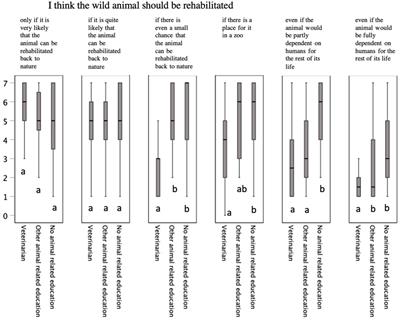 Euthanasia and the rehabilitation of wildlife casualties in Finland: decision-making varies depending on the background education of the caregivers